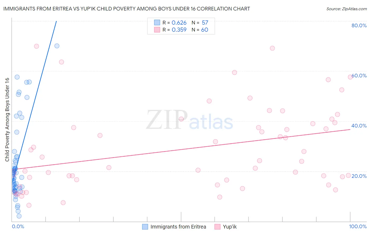 Immigrants from Eritrea vs Yup'ik Child Poverty Among Boys Under 16