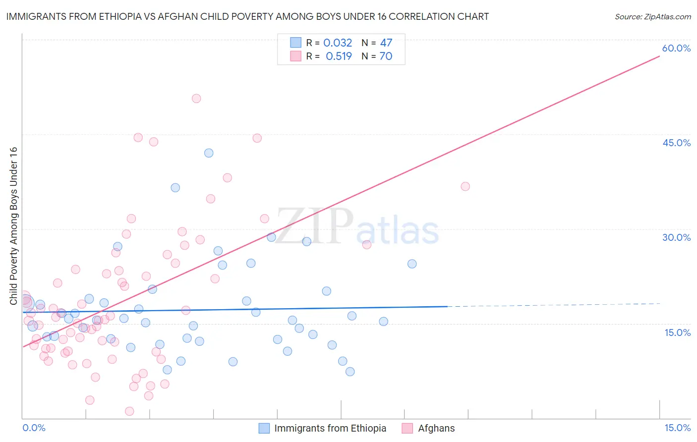 Immigrants from Ethiopia vs Afghan Child Poverty Among Boys Under 16