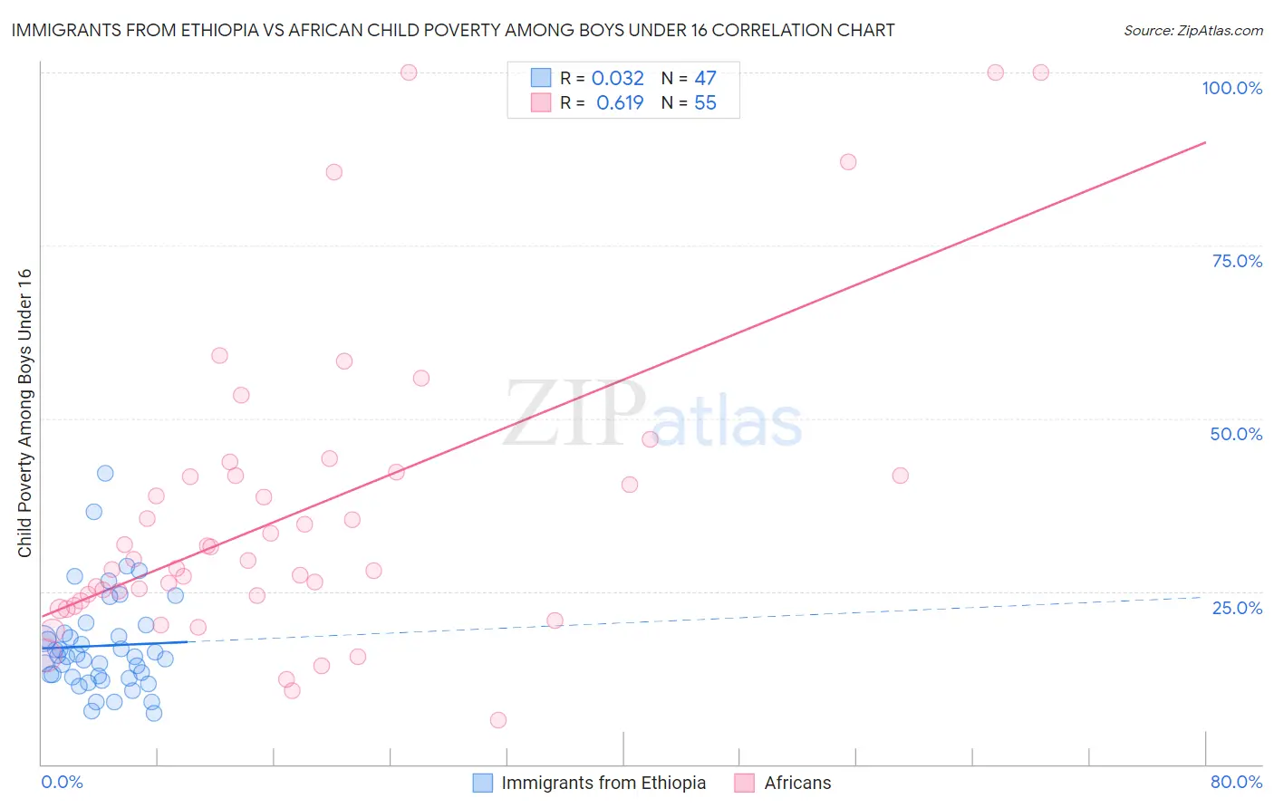 Immigrants from Ethiopia vs African Child Poverty Among Boys Under 16