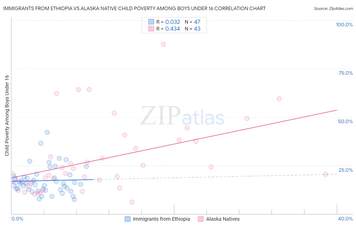 Immigrants from Ethiopia vs Alaska Native Child Poverty Among Boys Under 16