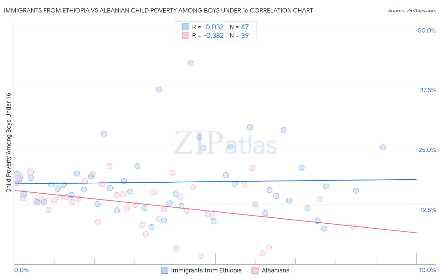 Immigrants from Ethiopia vs Albanian Child Poverty Among Boys Under 16