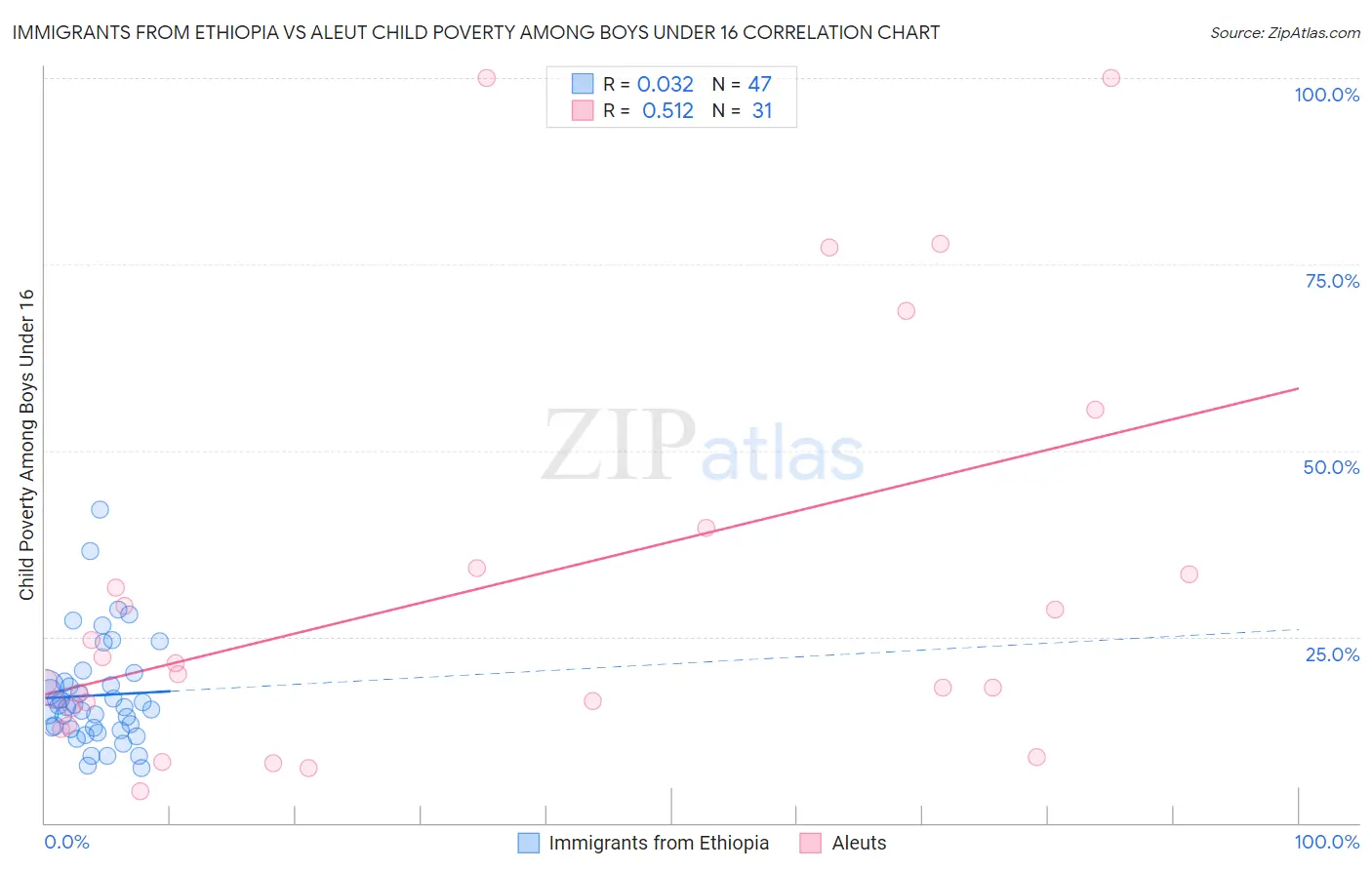 Immigrants from Ethiopia vs Aleut Child Poverty Among Boys Under 16