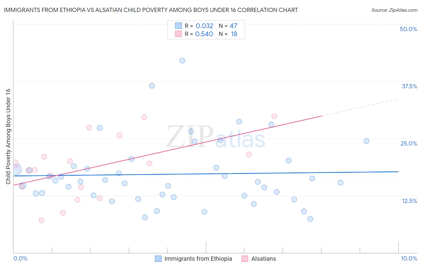 Immigrants from Ethiopia vs Alsatian Child Poverty Among Boys Under 16