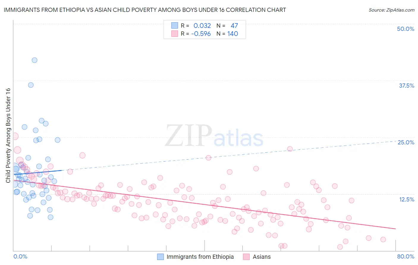 Immigrants from Ethiopia vs Asian Child Poverty Among Boys Under 16
