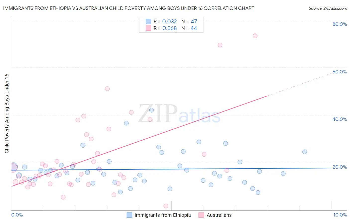 Immigrants from Ethiopia vs Australian Child Poverty Among Boys Under 16