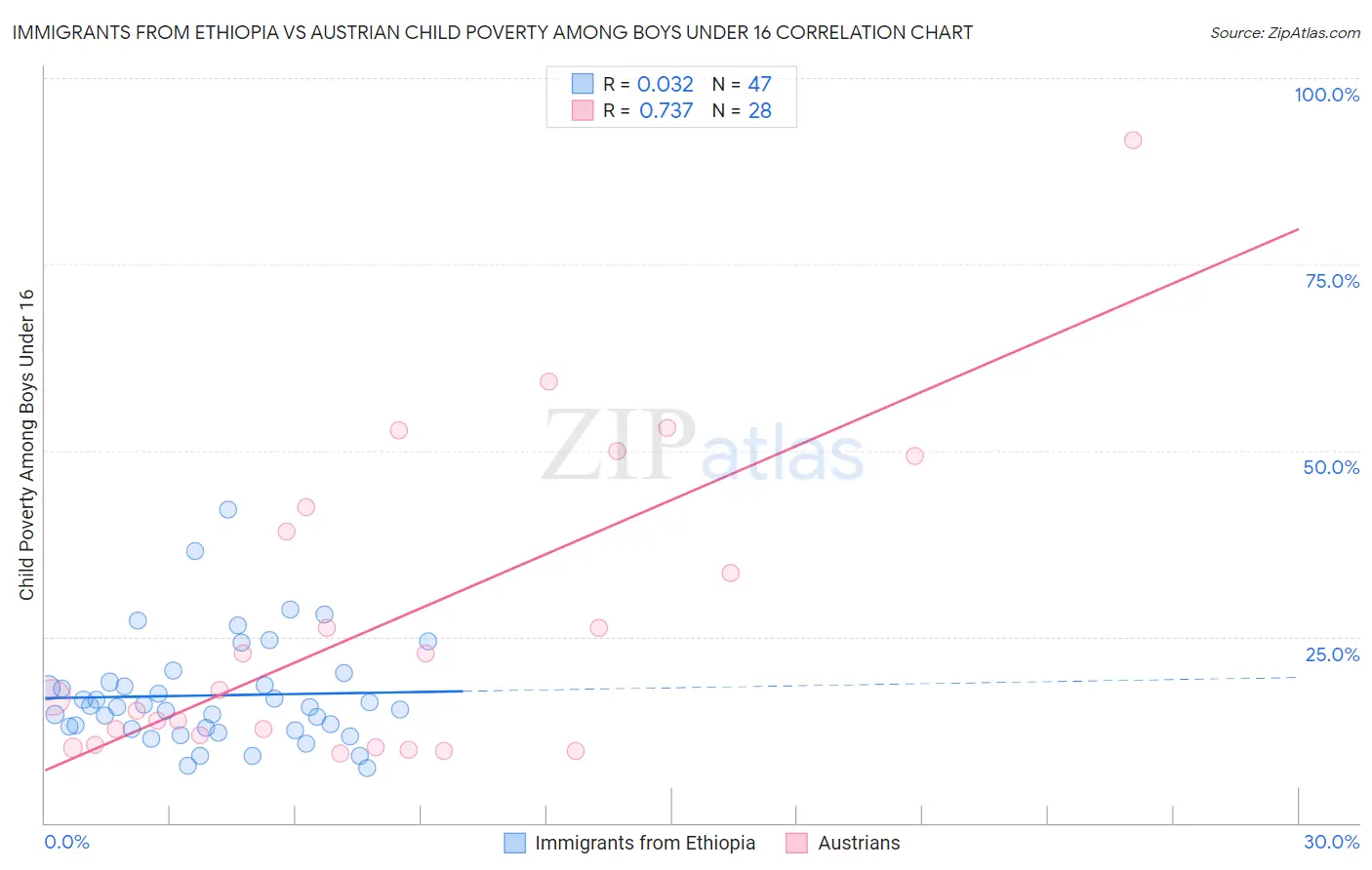 Immigrants from Ethiopia vs Austrian Child Poverty Among Boys Under 16