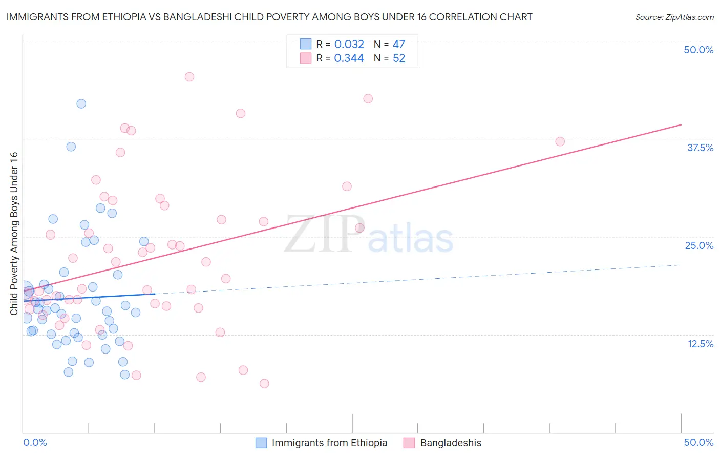 Immigrants from Ethiopia vs Bangladeshi Child Poverty Among Boys Under 16