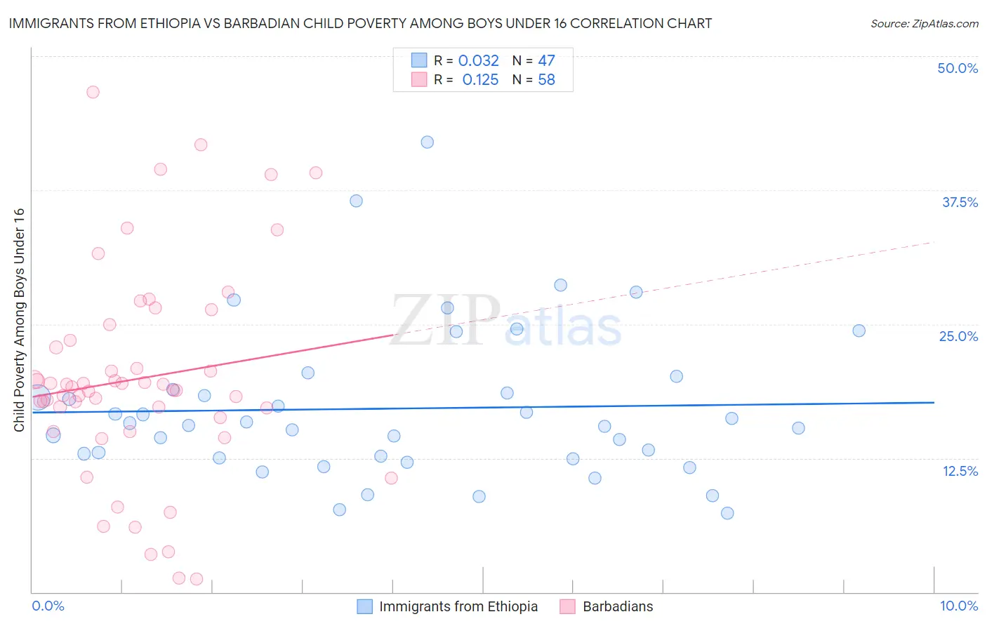 Immigrants from Ethiopia vs Barbadian Child Poverty Among Boys Under 16