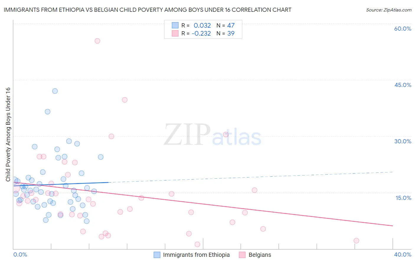 Immigrants from Ethiopia vs Belgian Child Poverty Among Boys Under 16