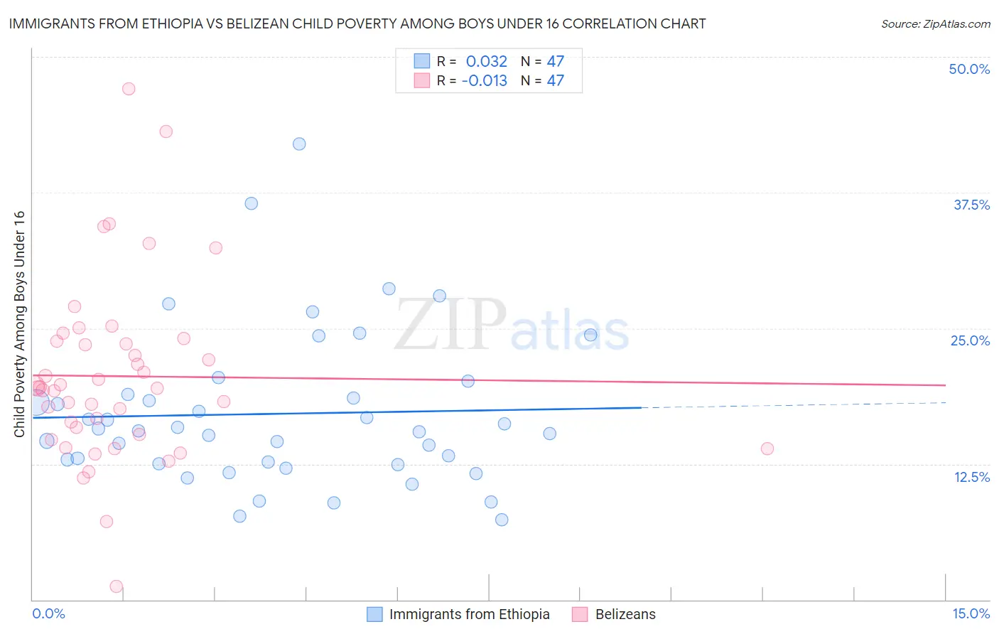 Immigrants from Ethiopia vs Belizean Child Poverty Among Boys Under 16