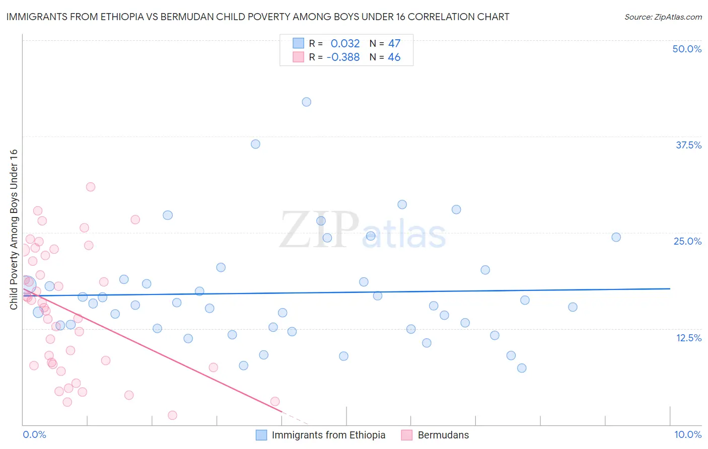 Immigrants from Ethiopia vs Bermudan Child Poverty Among Boys Under 16