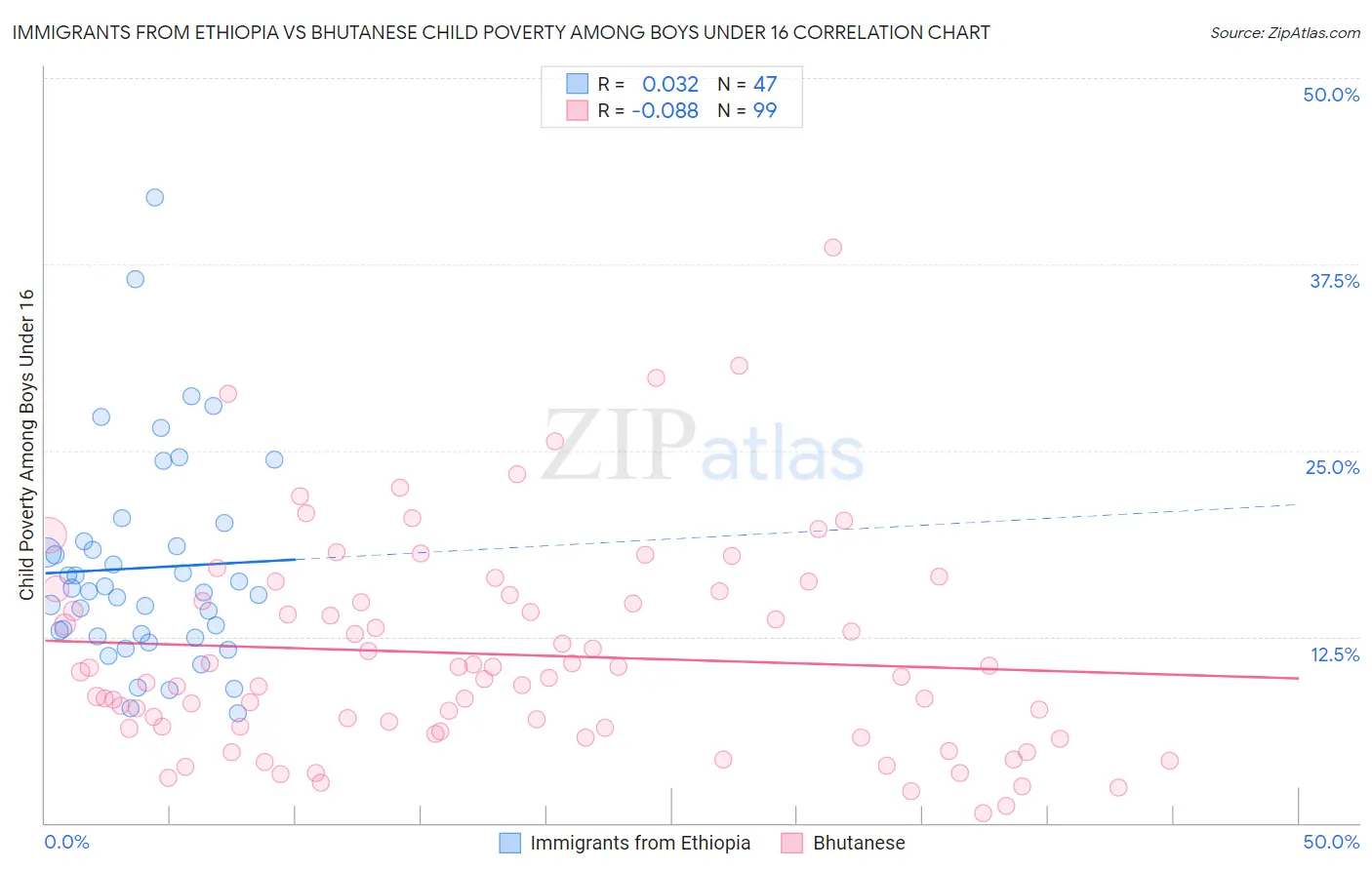 Immigrants from Ethiopia vs Bhutanese Child Poverty Among Boys Under 16