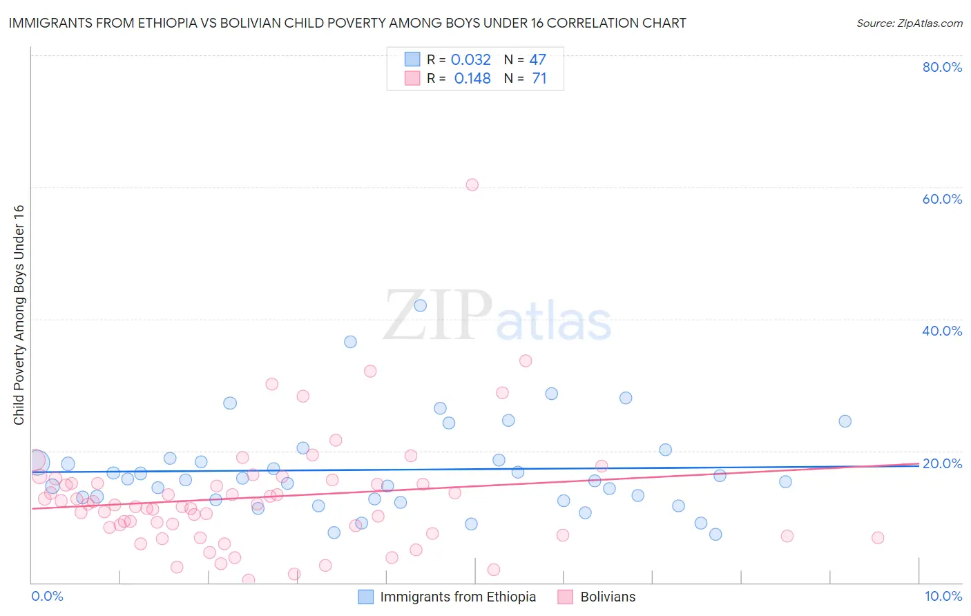 Immigrants from Ethiopia vs Bolivian Child Poverty Among Boys Under 16