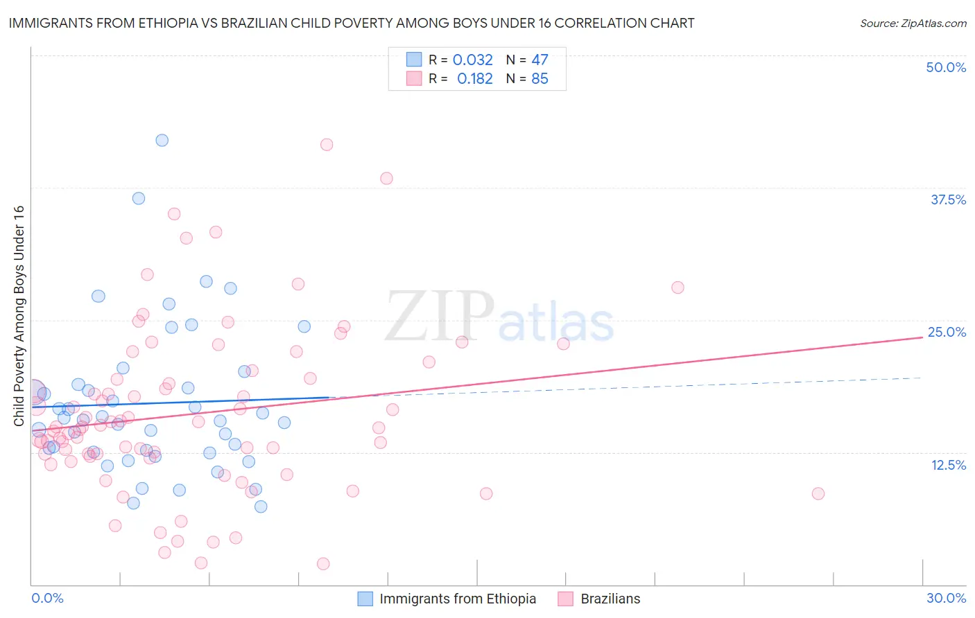 Immigrants from Ethiopia vs Brazilian Child Poverty Among Boys Under 16