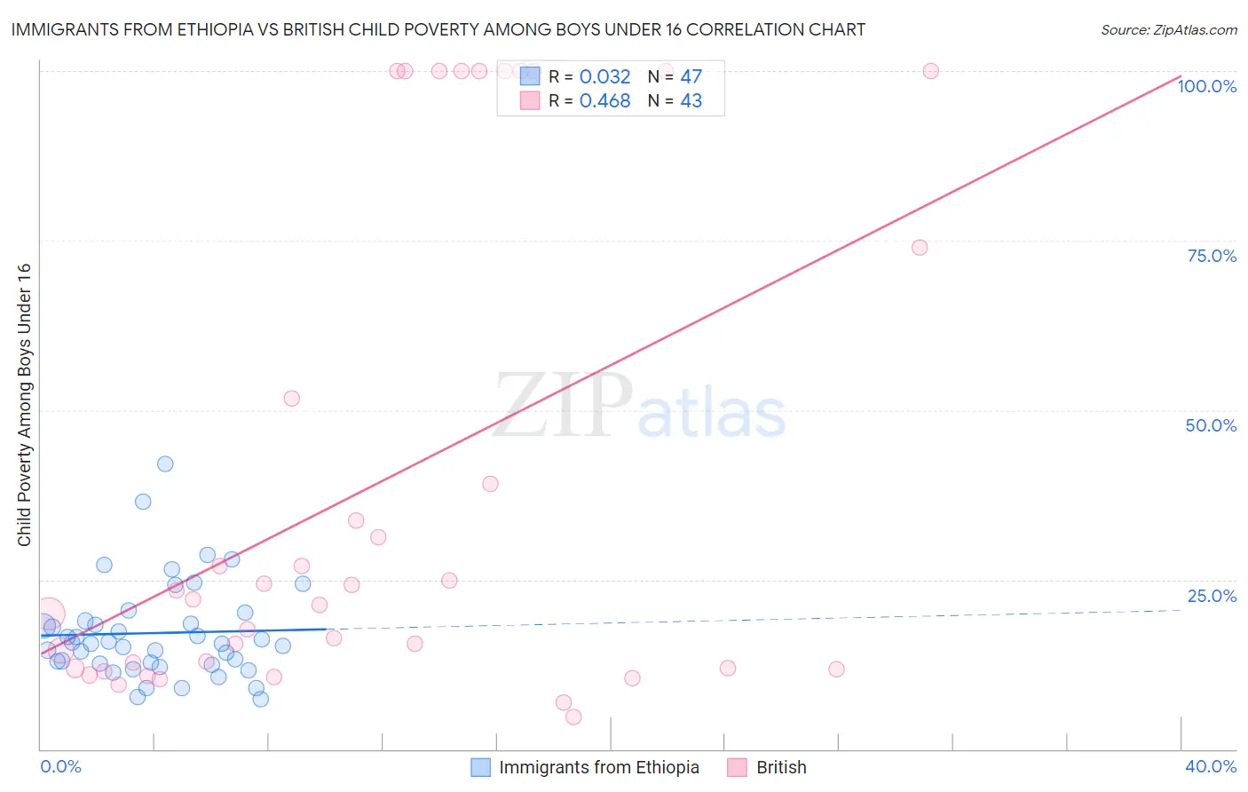 Immigrants from Ethiopia vs British Child Poverty Among Boys Under 16