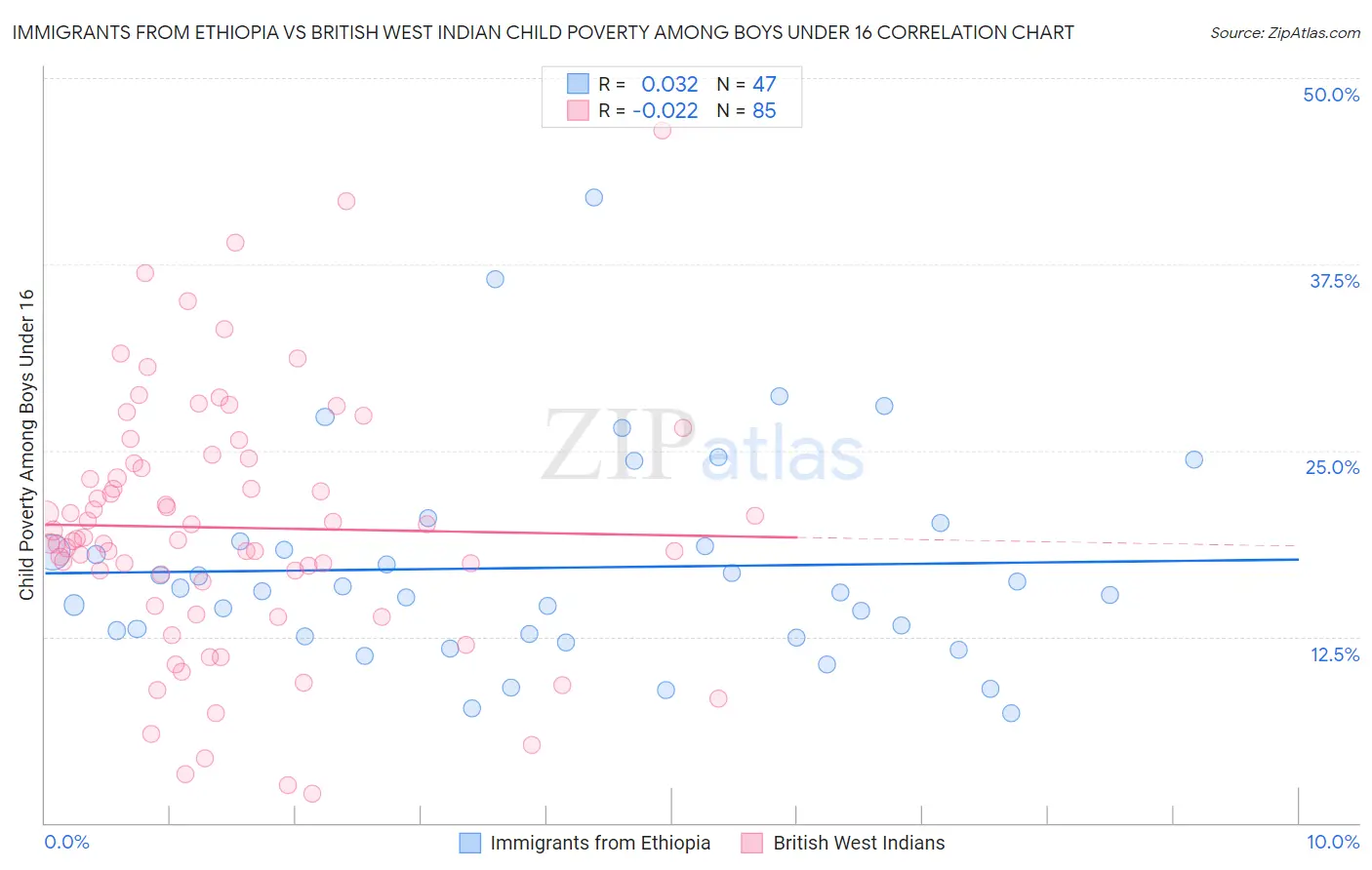 Immigrants from Ethiopia vs British West Indian Child Poverty Among Boys Under 16