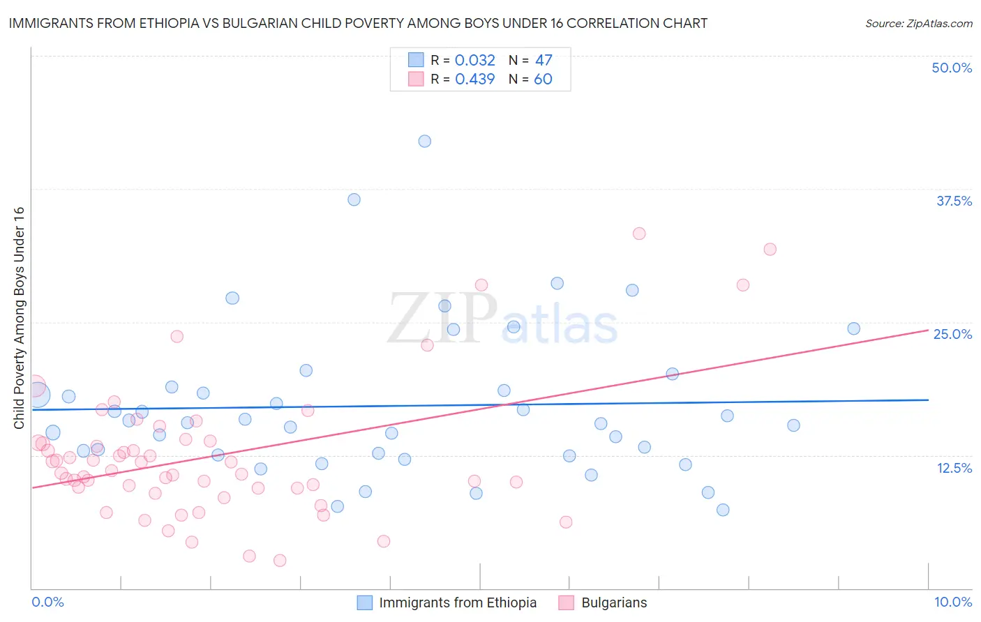 Immigrants from Ethiopia vs Bulgarian Child Poverty Among Boys Under 16