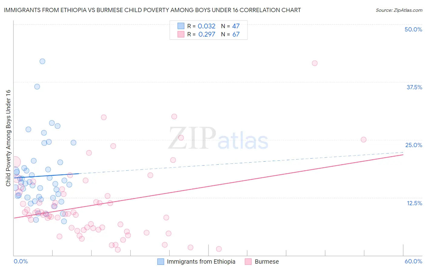 Immigrants from Ethiopia vs Burmese Child Poverty Among Boys Under 16