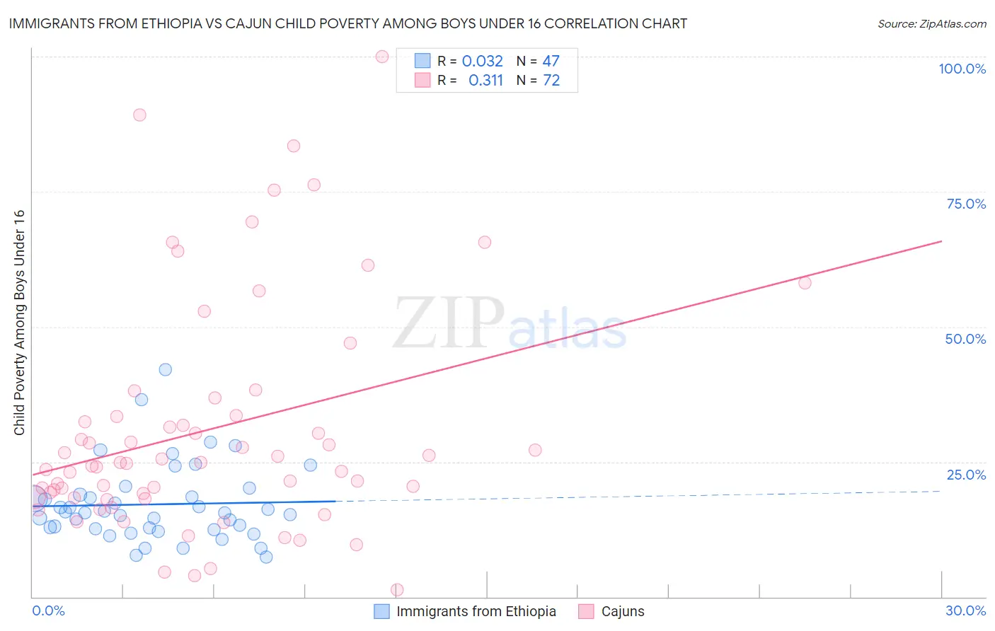 Immigrants from Ethiopia vs Cajun Child Poverty Among Boys Under 16