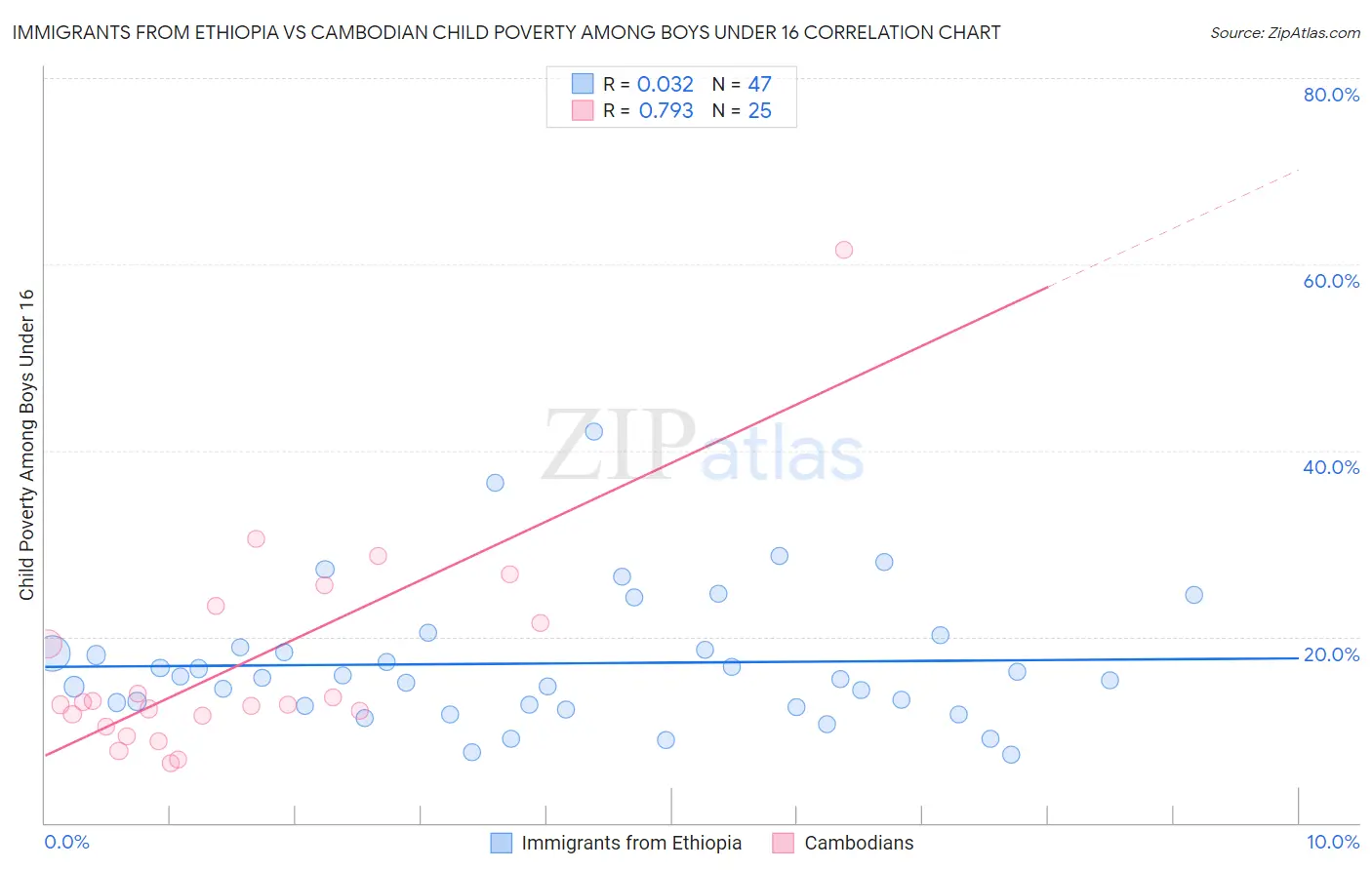 Immigrants from Ethiopia vs Cambodian Child Poverty Among Boys Under 16