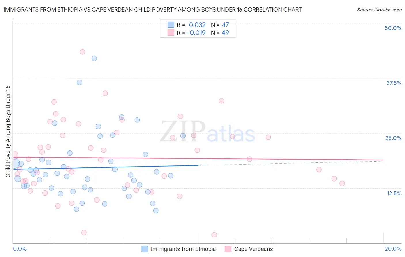 Immigrants from Ethiopia vs Cape Verdean Child Poverty Among Boys Under 16