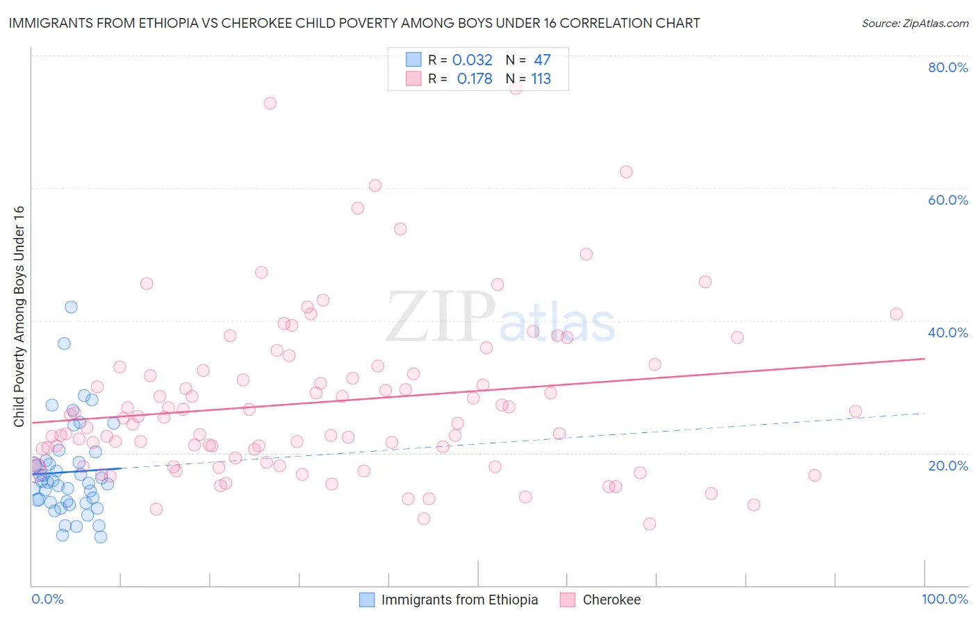 Immigrants from Ethiopia vs Cherokee Child Poverty Among Boys Under 16