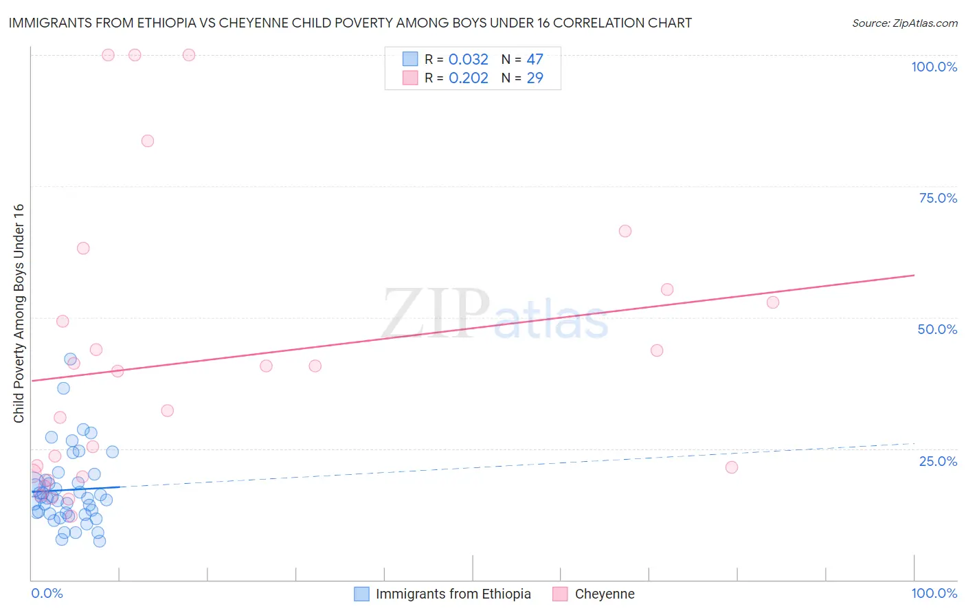 Immigrants from Ethiopia vs Cheyenne Child Poverty Among Boys Under 16