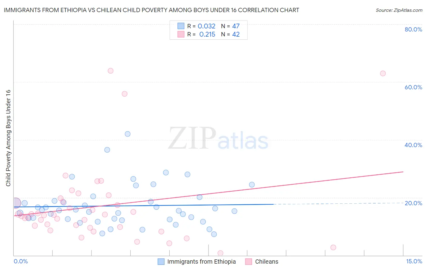 Immigrants from Ethiopia vs Chilean Child Poverty Among Boys Under 16