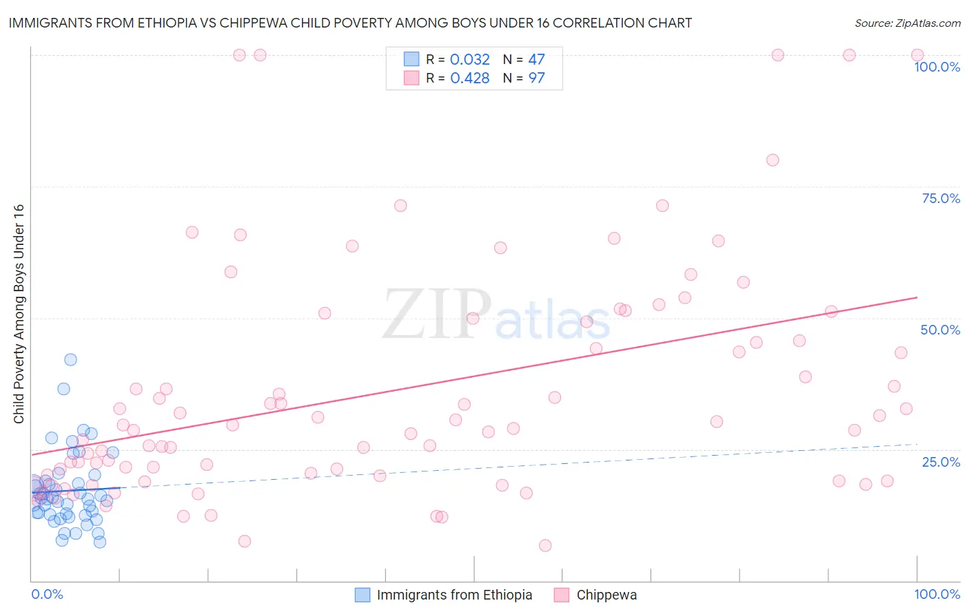 Immigrants from Ethiopia vs Chippewa Child Poverty Among Boys Under 16