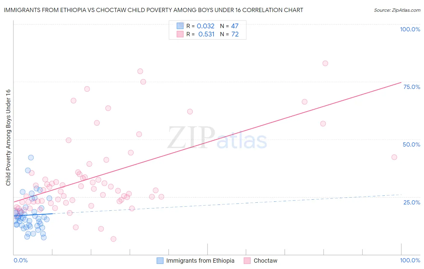 Immigrants from Ethiopia vs Choctaw Child Poverty Among Boys Under 16