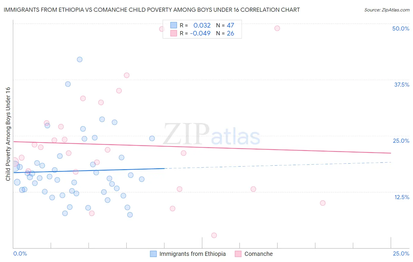 Immigrants from Ethiopia vs Comanche Child Poverty Among Boys Under 16