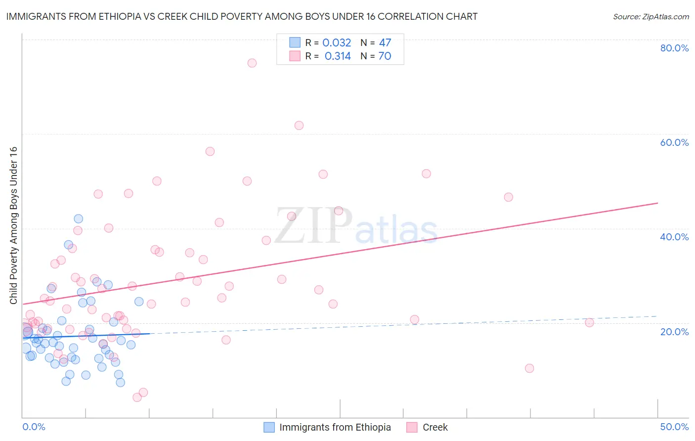 Immigrants from Ethiopia vs Creek Child Poverty Among Boys Under 16