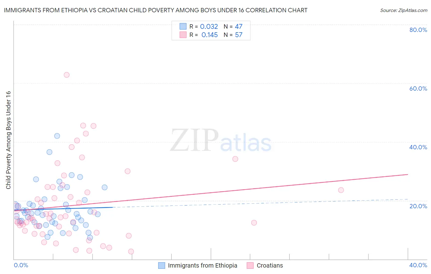 Immigrants from Ethiopia vs Croatian Child Poverty Among Boys Under 16