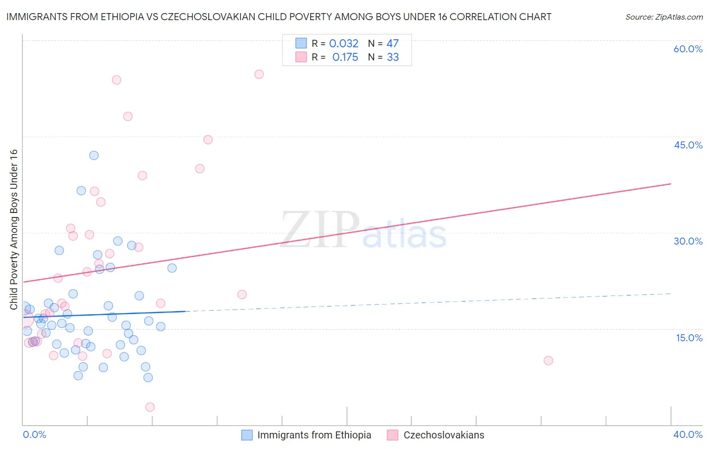Immigrants from Ethiopia vs Czechoslovakian Child Poverty Among Boys Under 16