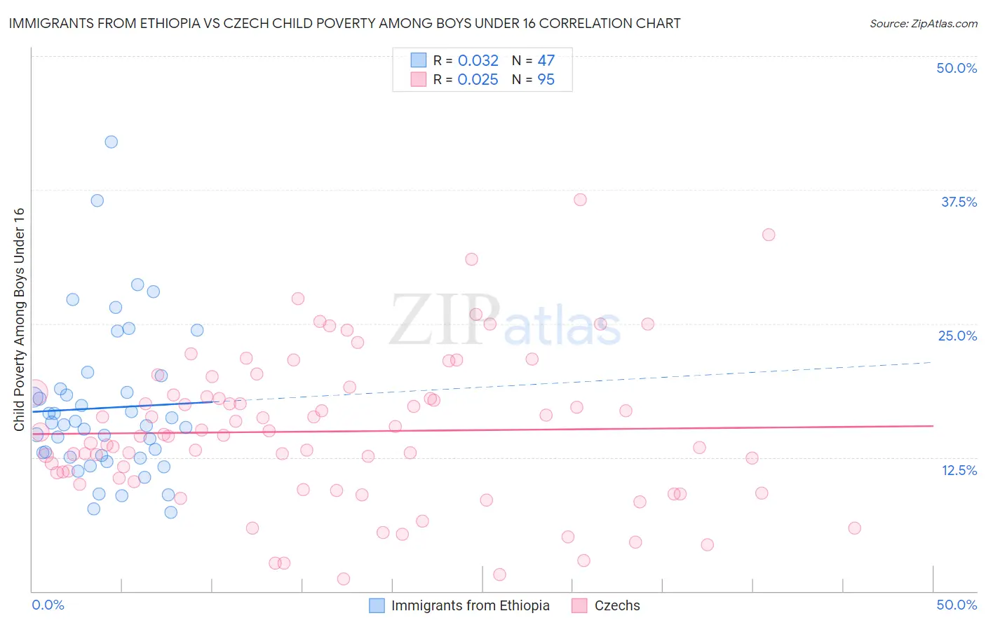 Immigrants from Ethiopia vs Czech Child Poverty Among Boys Under 16
