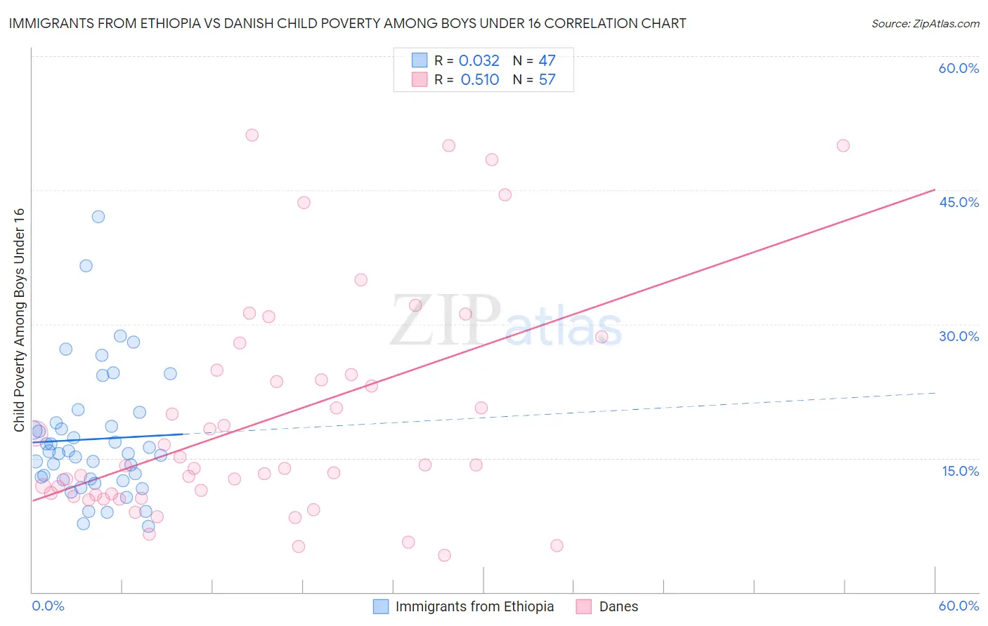 Immigrants from Ethiopia vs Danish Child Poverty Among Boys Under 16