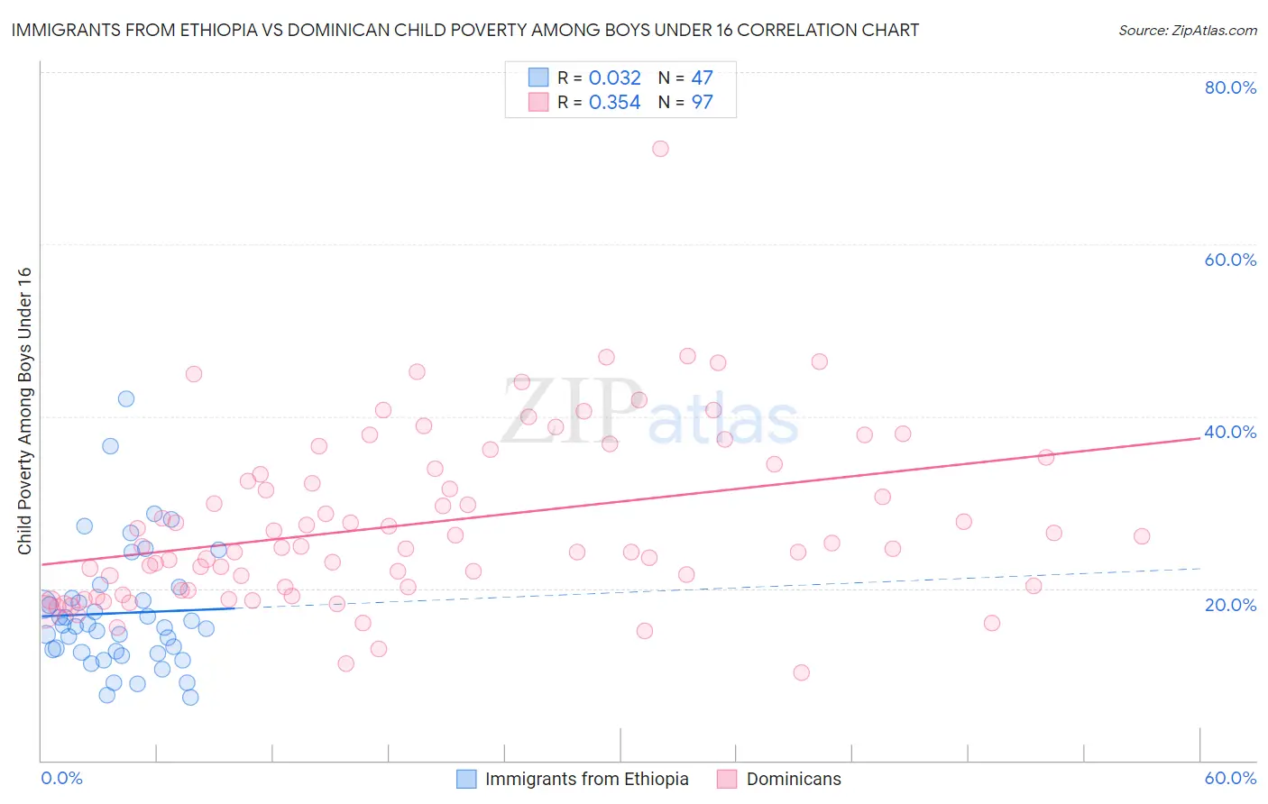 Immigrants from Ethiopia vs Dominican Child Poverty Among Boys Under 16