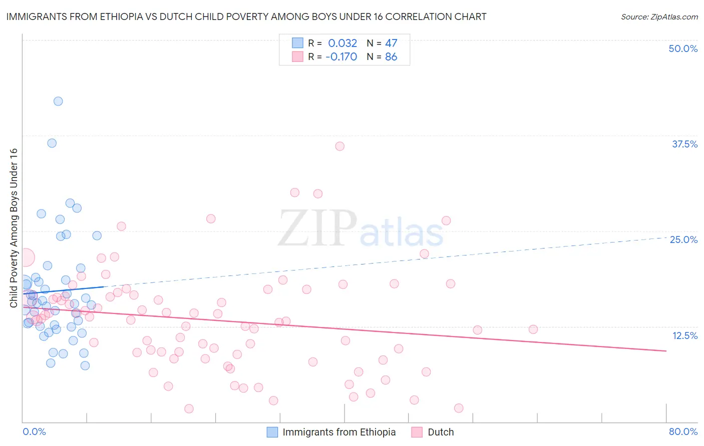 Immigrants from Ethiopia vs Dutch Child Poverty Among Boys Under 16