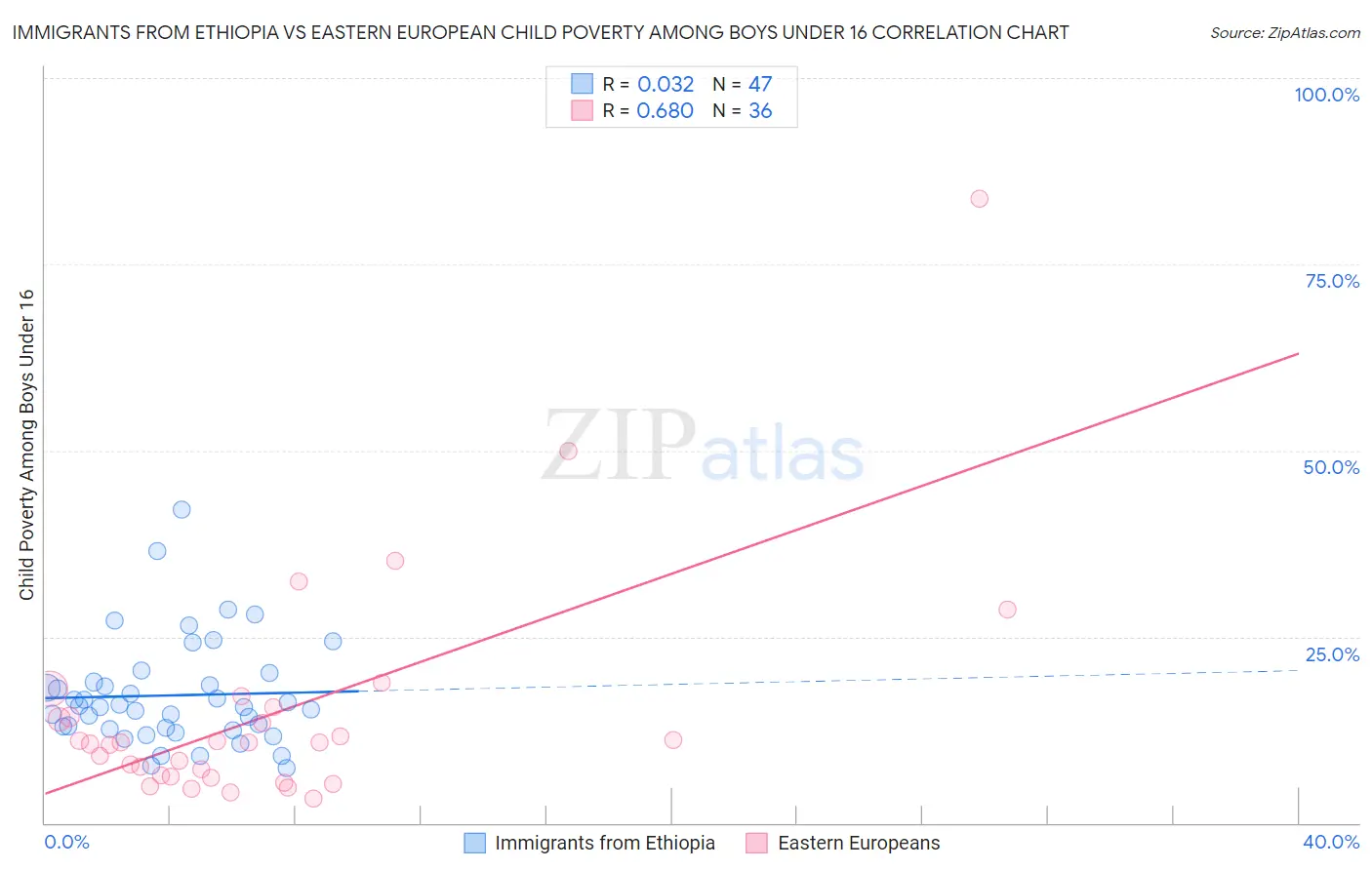 Immigrants from Ethiopia vs Eastern European Child Poverty Among Boys Under 16