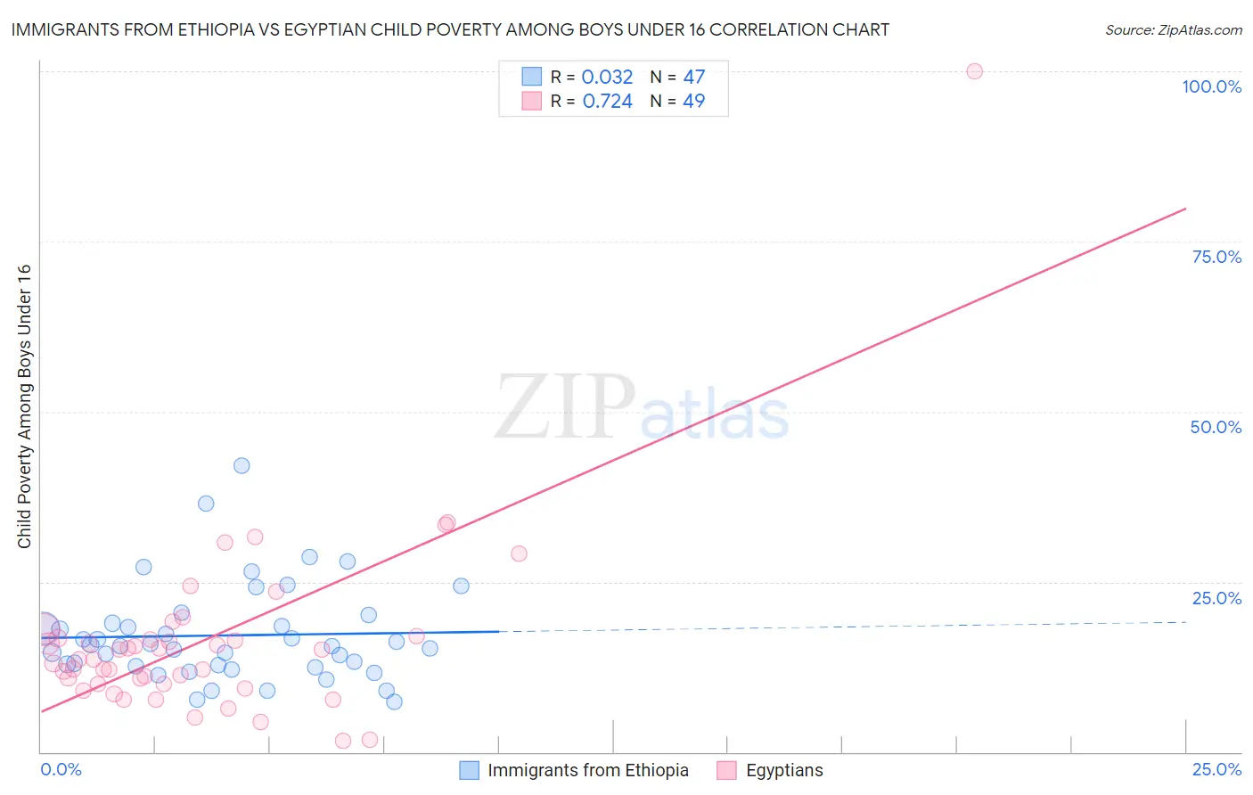 Immigrants from Ethiopia vs Egyptian Child Poverty Among Boys Under 16