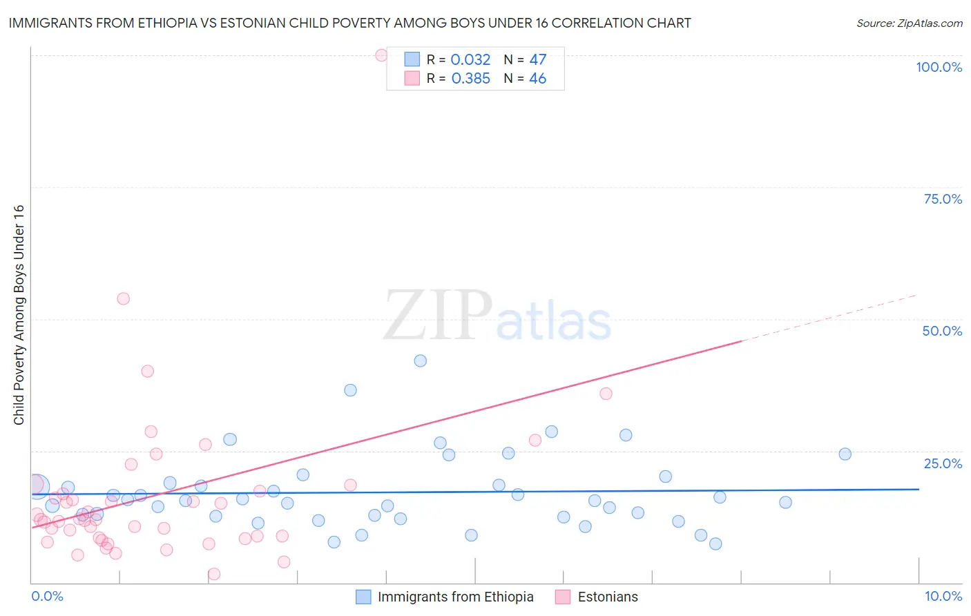 Immigrants from Ethiopia vs Estonian Child Poverty Among Boys Under 16