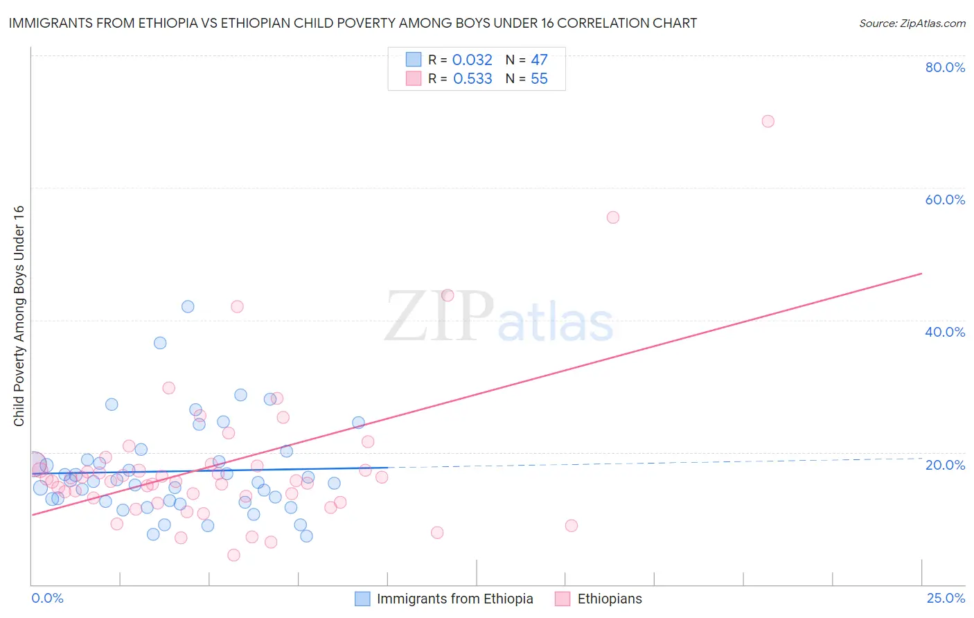 Immigrants from Ethiopia vs Ethiopian Child Poverty Among Boys Under 16