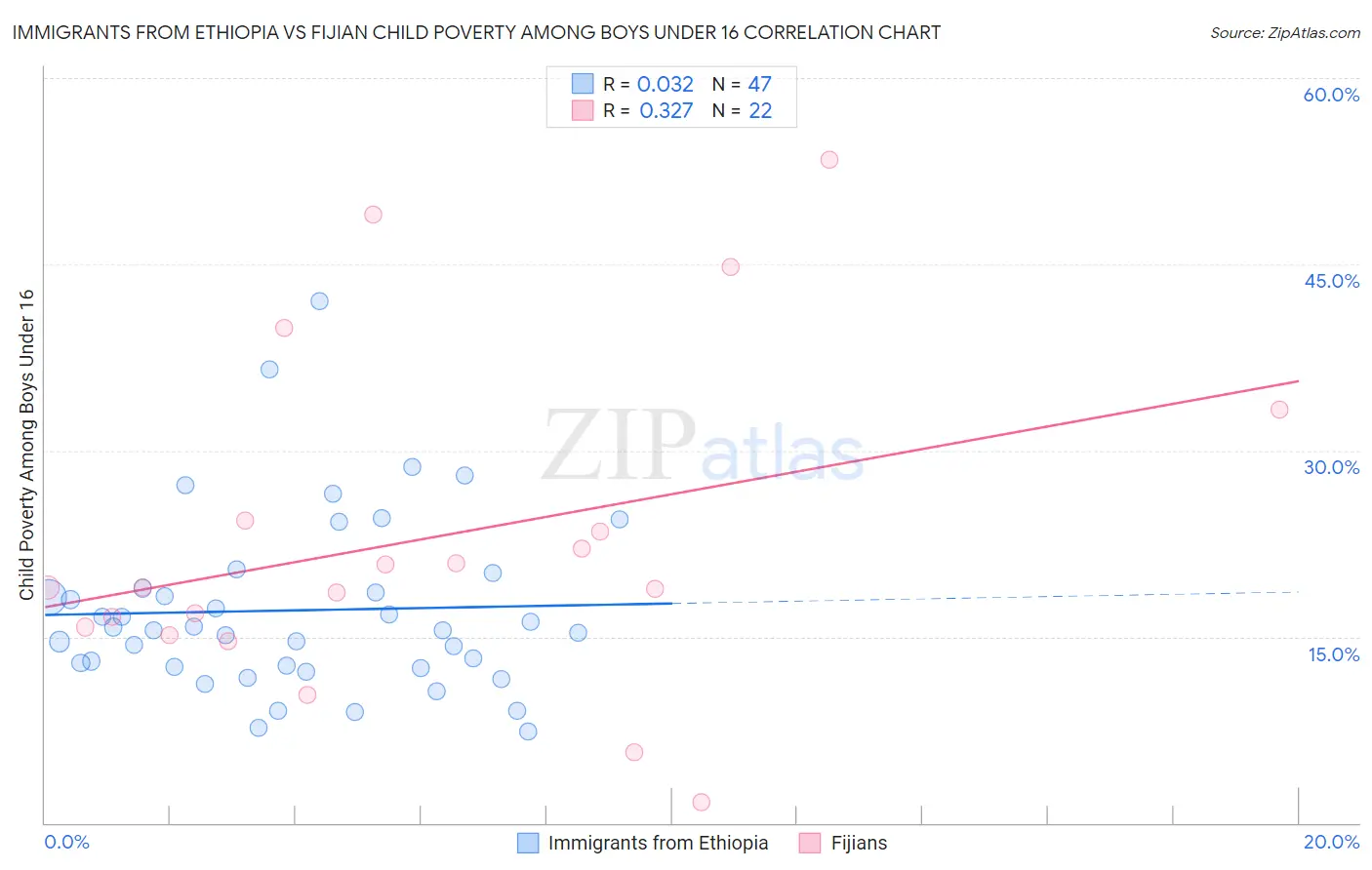 Immigrants from Ethiopia vs Fijian Child Poverty Among Boys Under 16