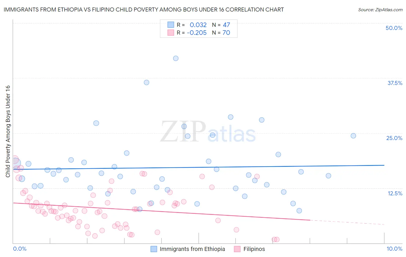 Immigrants from Ethiopia vs Filipino Child Poverty Among Boys Under 16