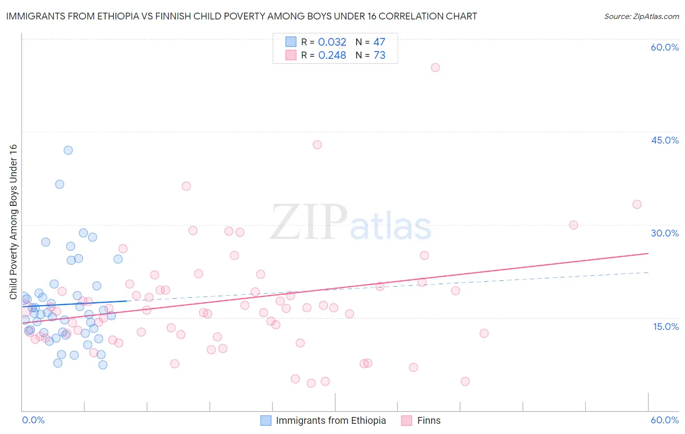 Immigrants from Ethiopia vs Finnish Child Poverty Among Boys Under 16