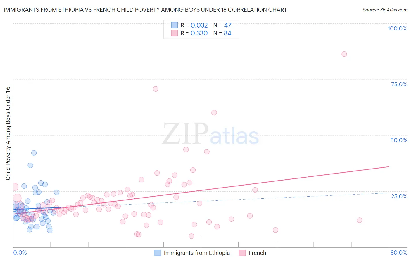 Immigrants from Ethiopia vs French Child Poverty Among Boys Under 16