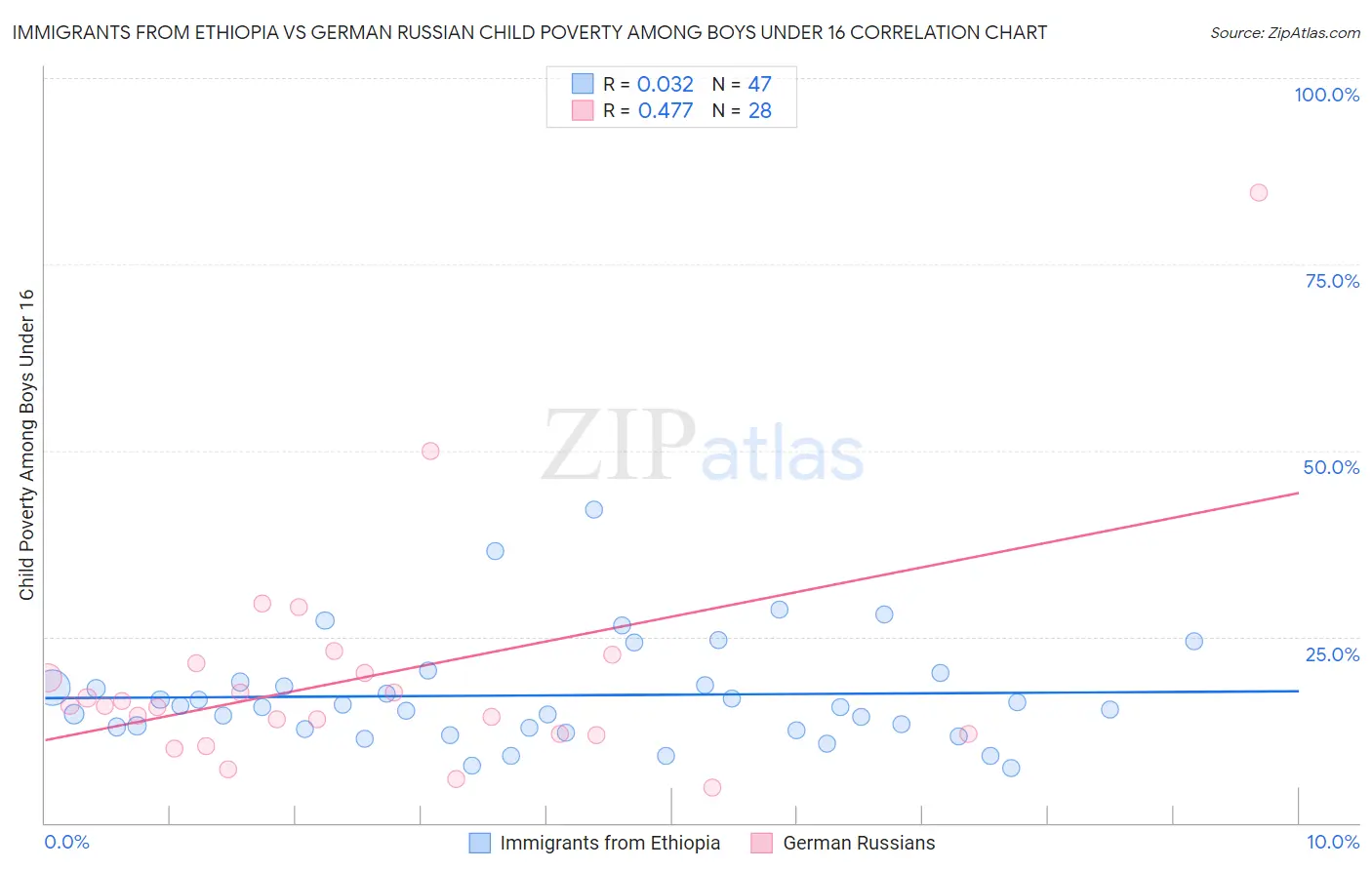 Immigrants from Ethiopia vs German Russian Child Poverty Among Boys Under 16