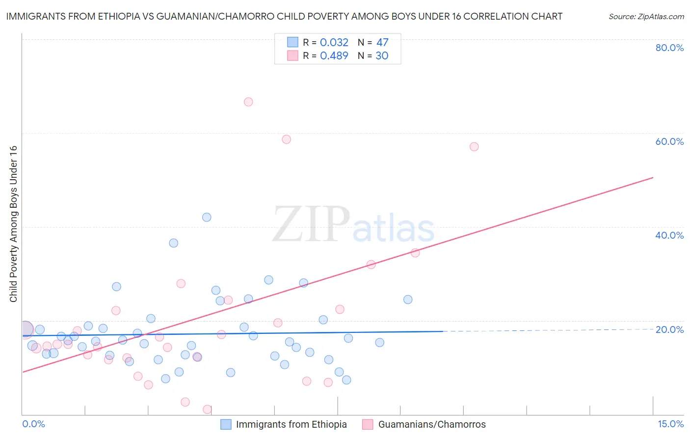 Immigrants from Ethiopia vs Guamanian/Chamorro Child Poverty Among Boys Under 16