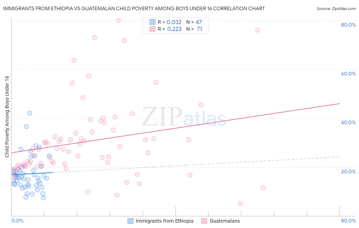 Immigrants from Ethiopia vs Guatemalan Child Poverty Among Boys Under 16