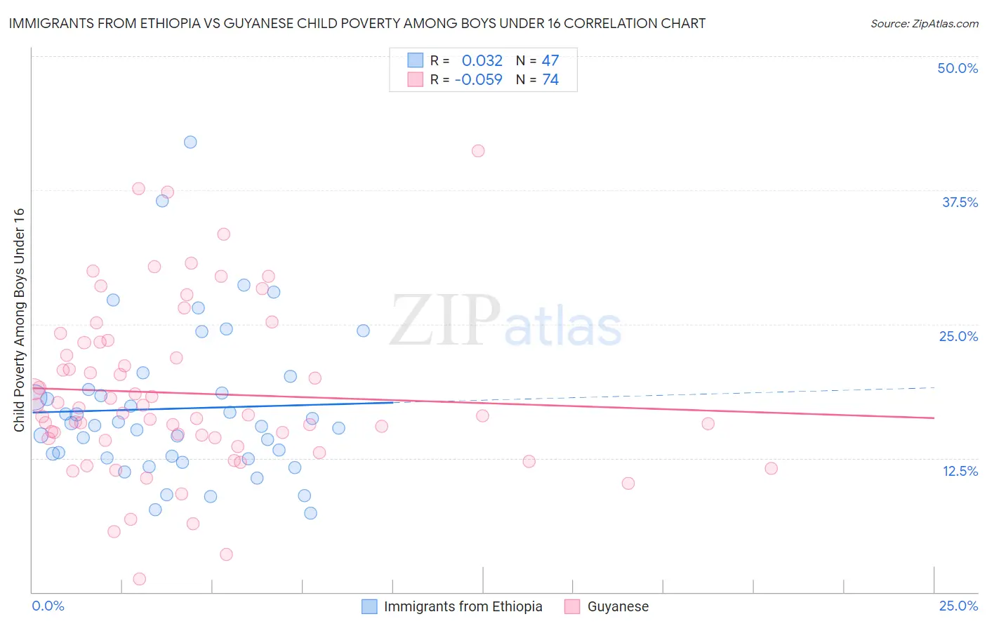 Immigrants from Ethiopia vs Guyanese Child Poverty Among Boys Under 16